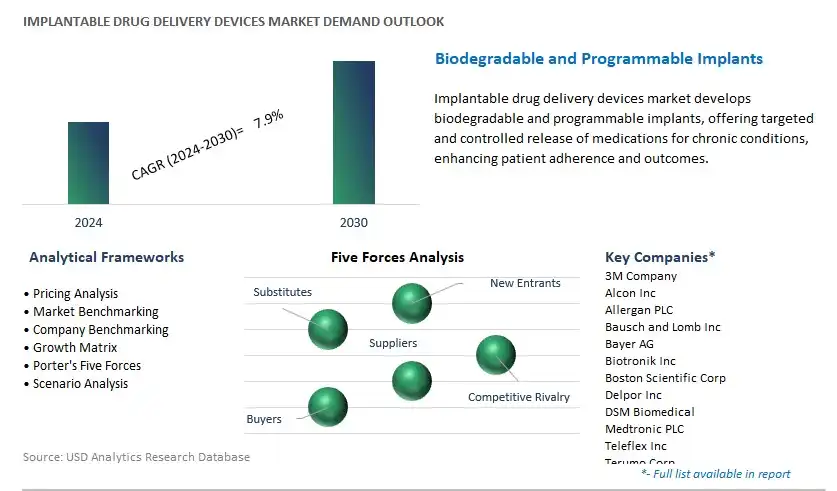Implantable Drug Delivery Devices Industry- Market Size, Share, Trends, Growth Outlook